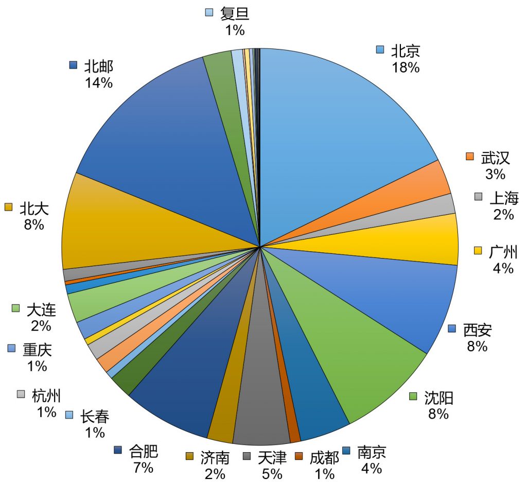 CNGI-CERNET2 2019 年上半年统计数据(入流量)