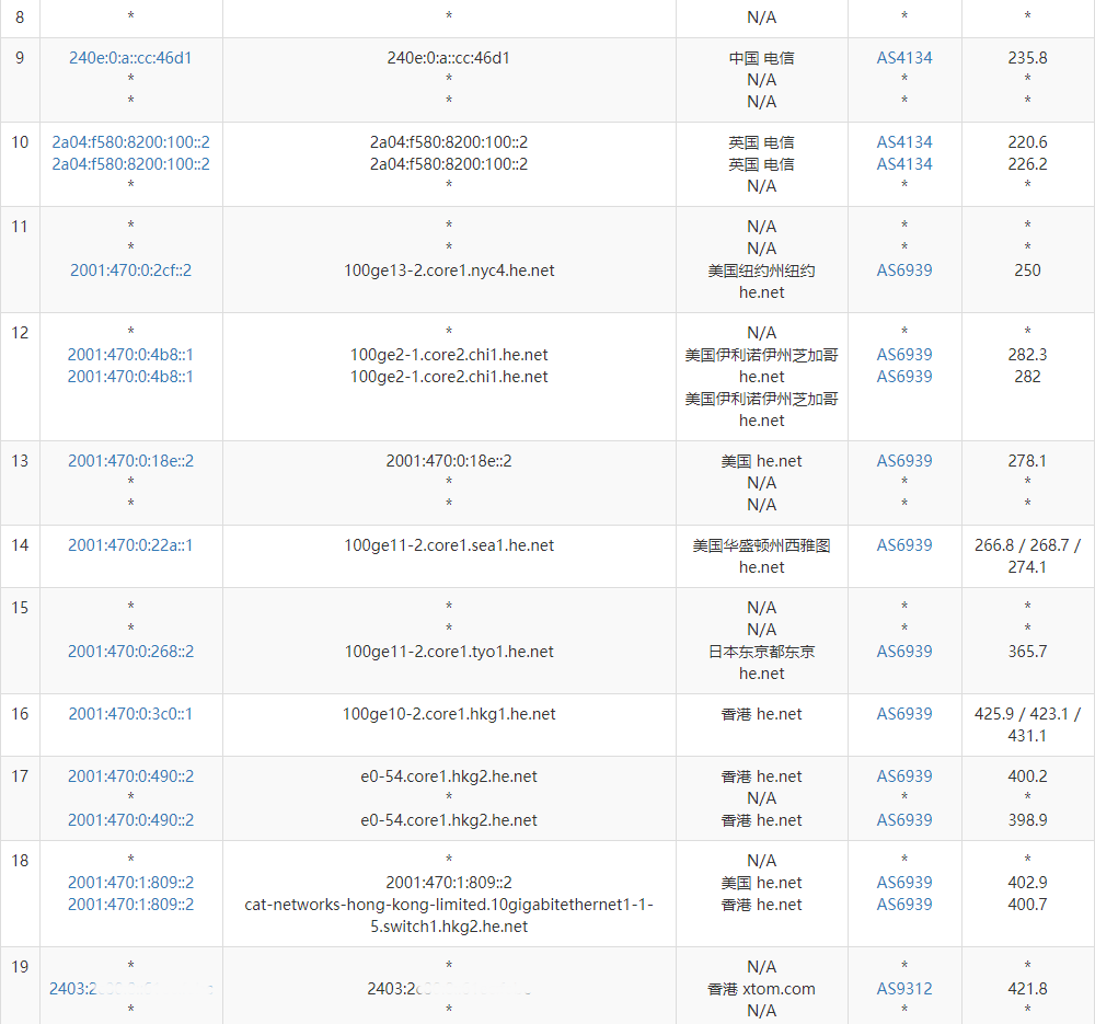 中国电信 IPv6 国际路由